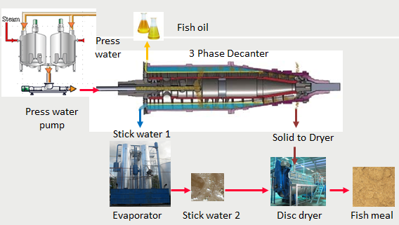 Quy trình sản xuất dầu cá không gia nhiệt